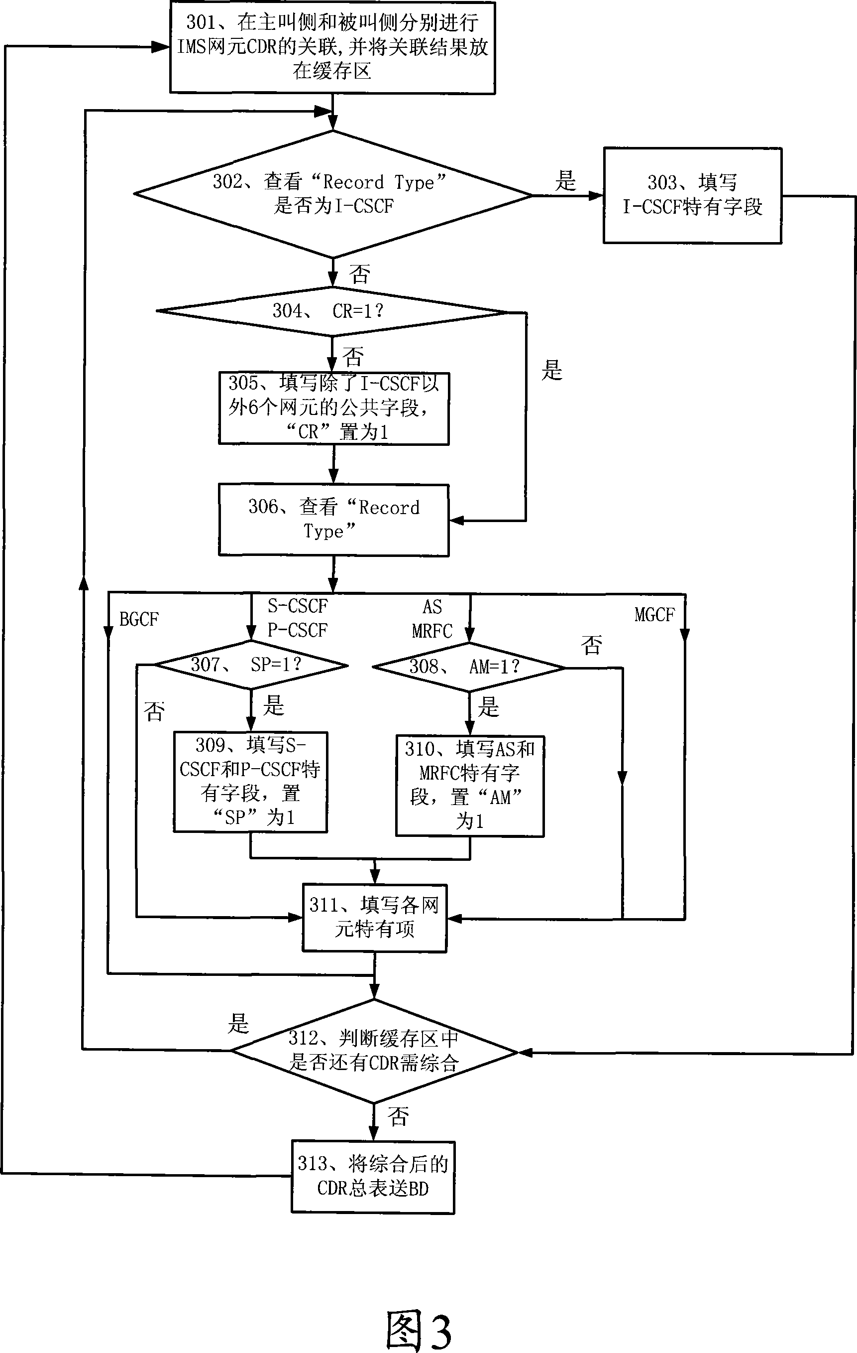 Consolidation method for manifold billing data records in IP multimedia sub-system