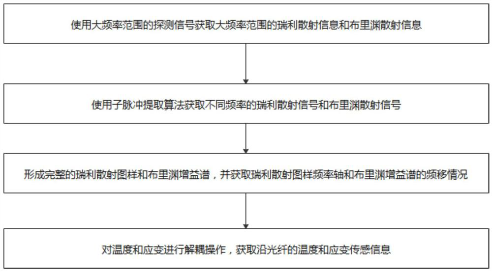 Distributed temperature strain sensing method based on sub-pulse extraction algorithm