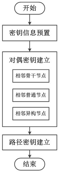 Node group key pre-distribution method and device based on mixed key