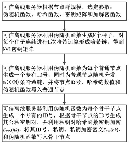 Node group key pre-distribution method and device based on mixed key