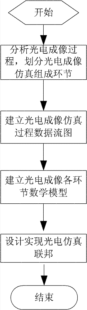 Realization method for software simulation platform in photoelectric imaging process