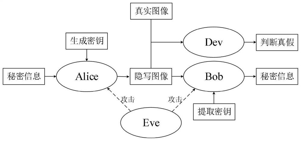 A Secure Embedding-Free Steganography Method Based on Generative Adversarial Networks