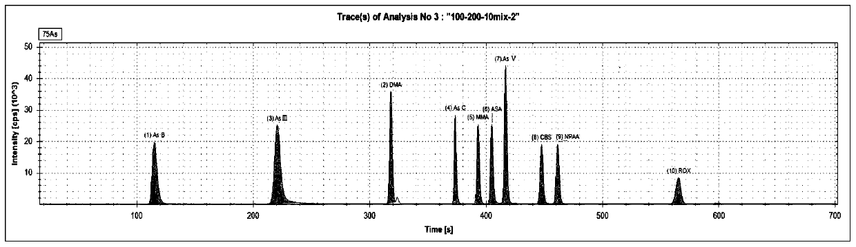 HPLC-ICP-MS combined method for measuring arsenic form in soil