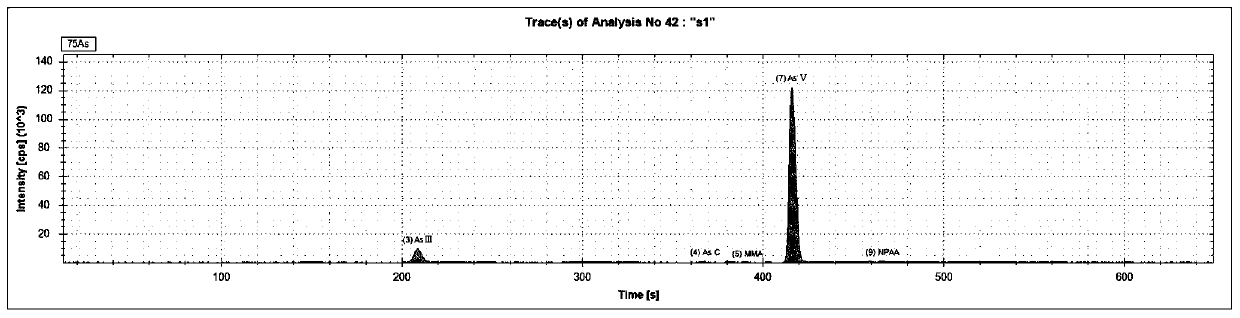 HPLC-ICP-MS combined method for measuring arsenic form in soil