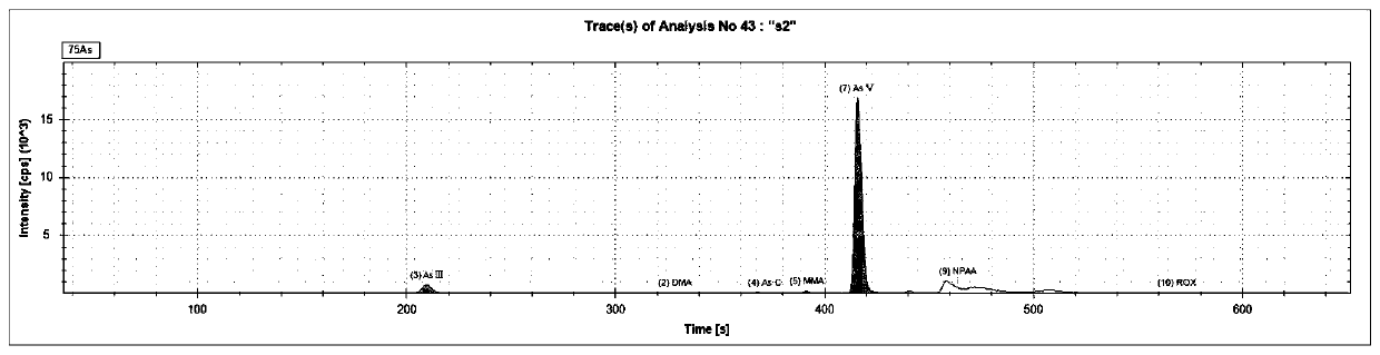 HPLC-ICP-MS combined method for measuring arsenic form in soil