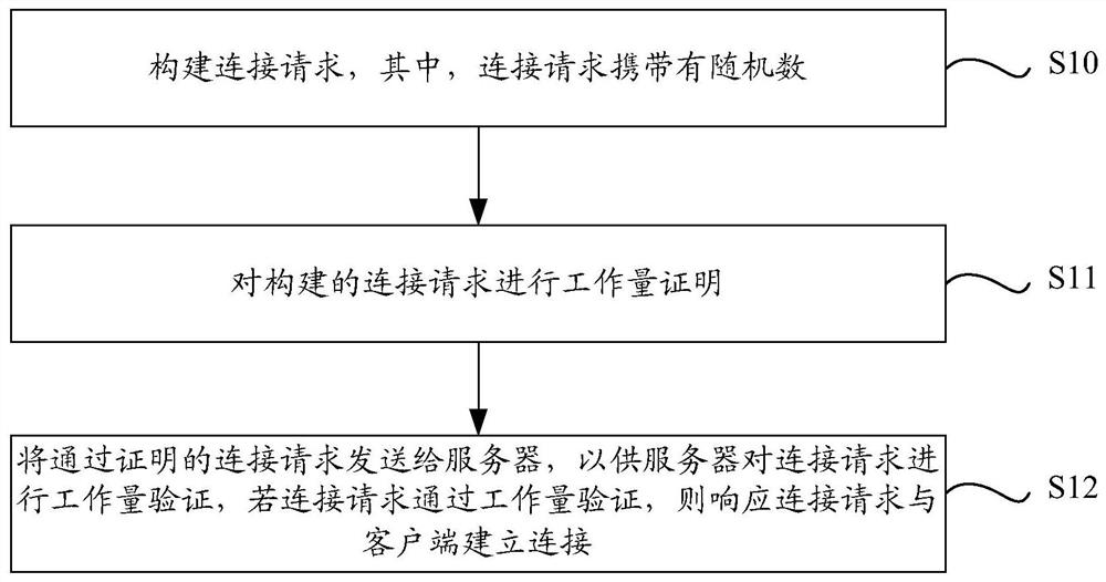 Connection method, system, client and server based on workload proof