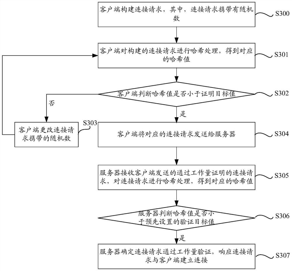 Connection method, system, client and server based on workload proof