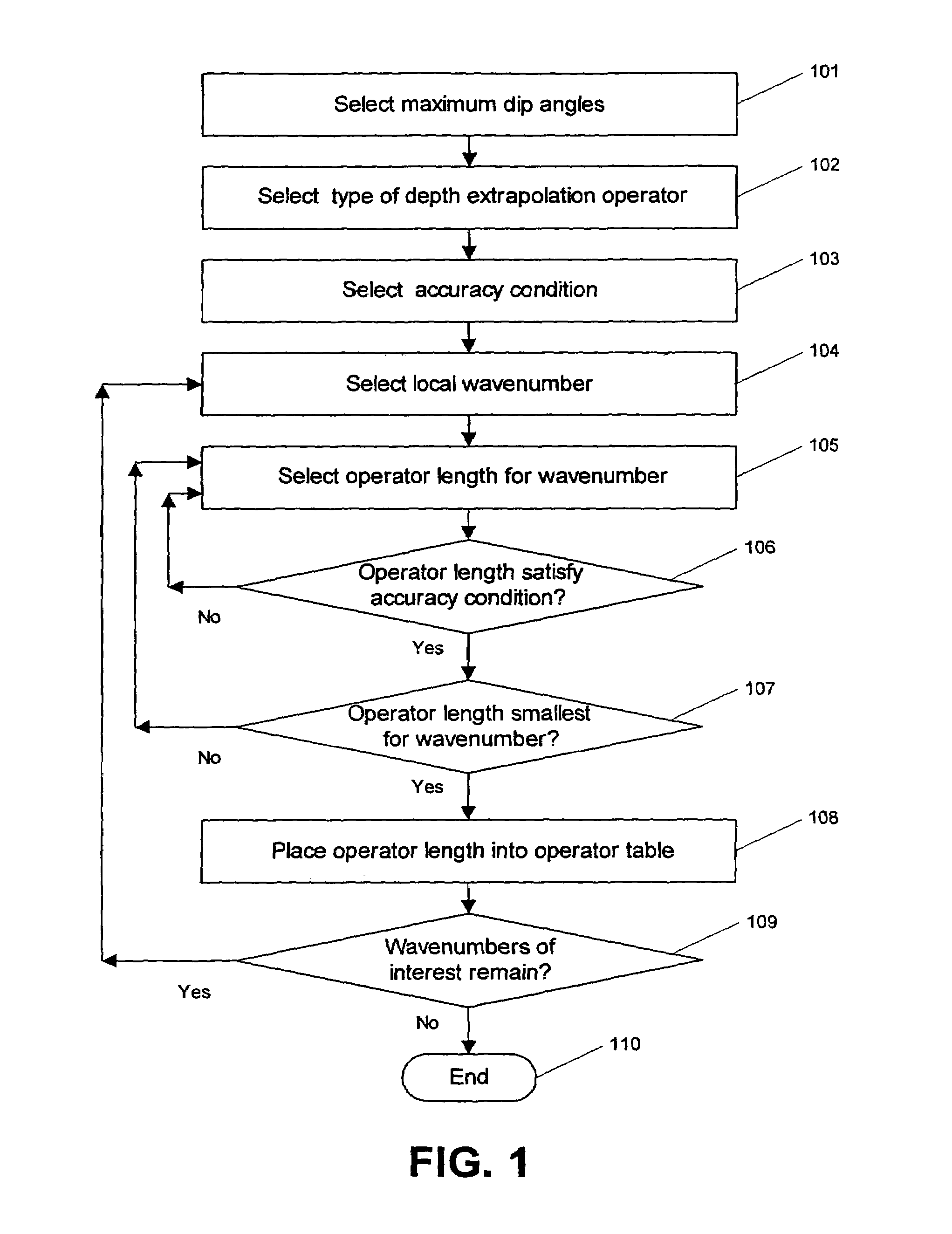 Method for seismic migration using explicit depth extrapolation operators with dynamically variable operator length