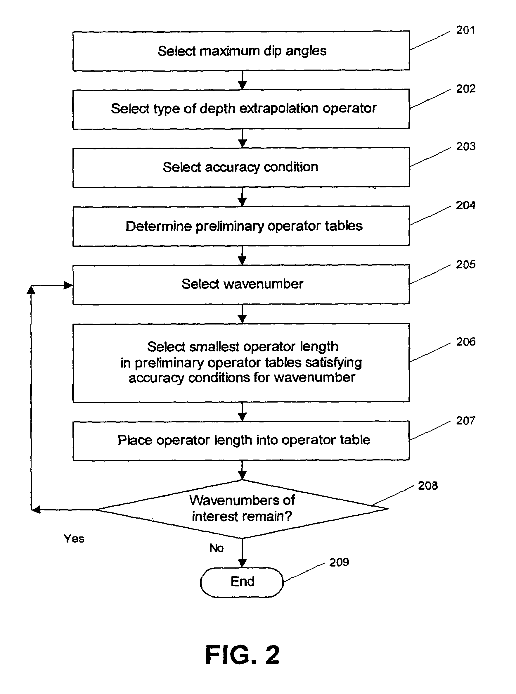 Method for seismic migration using explicit depth extrapolation operators with dynamically variable operator length