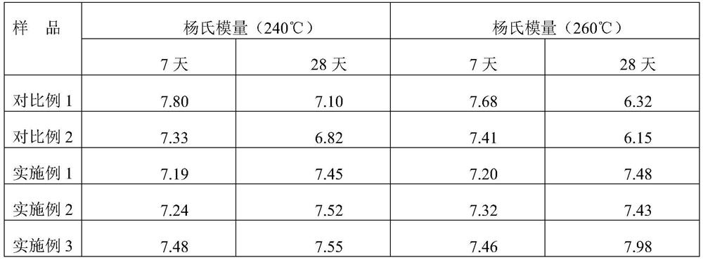 Ultrahigh-temperature high-strength tough cement paste system