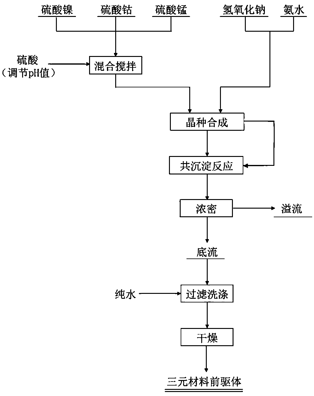 Nickel-cobalt-manganese ternary precursor material and synthetic method thereof