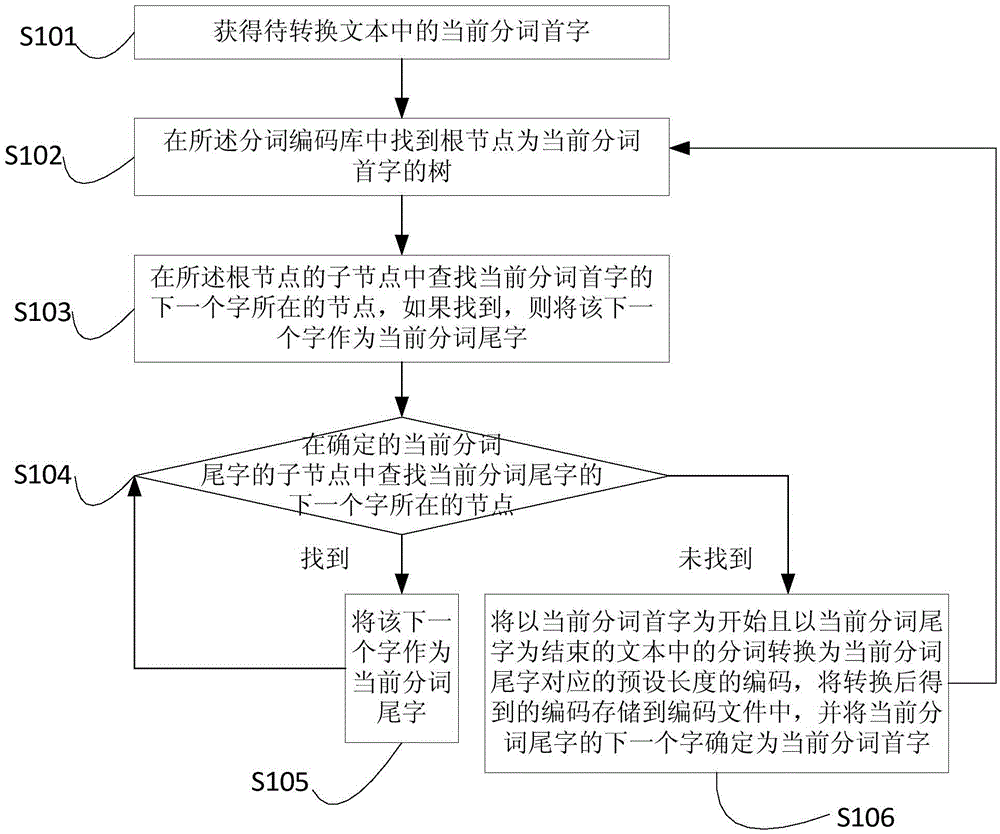 Character coding and decoding method and apparatus, and electronic device