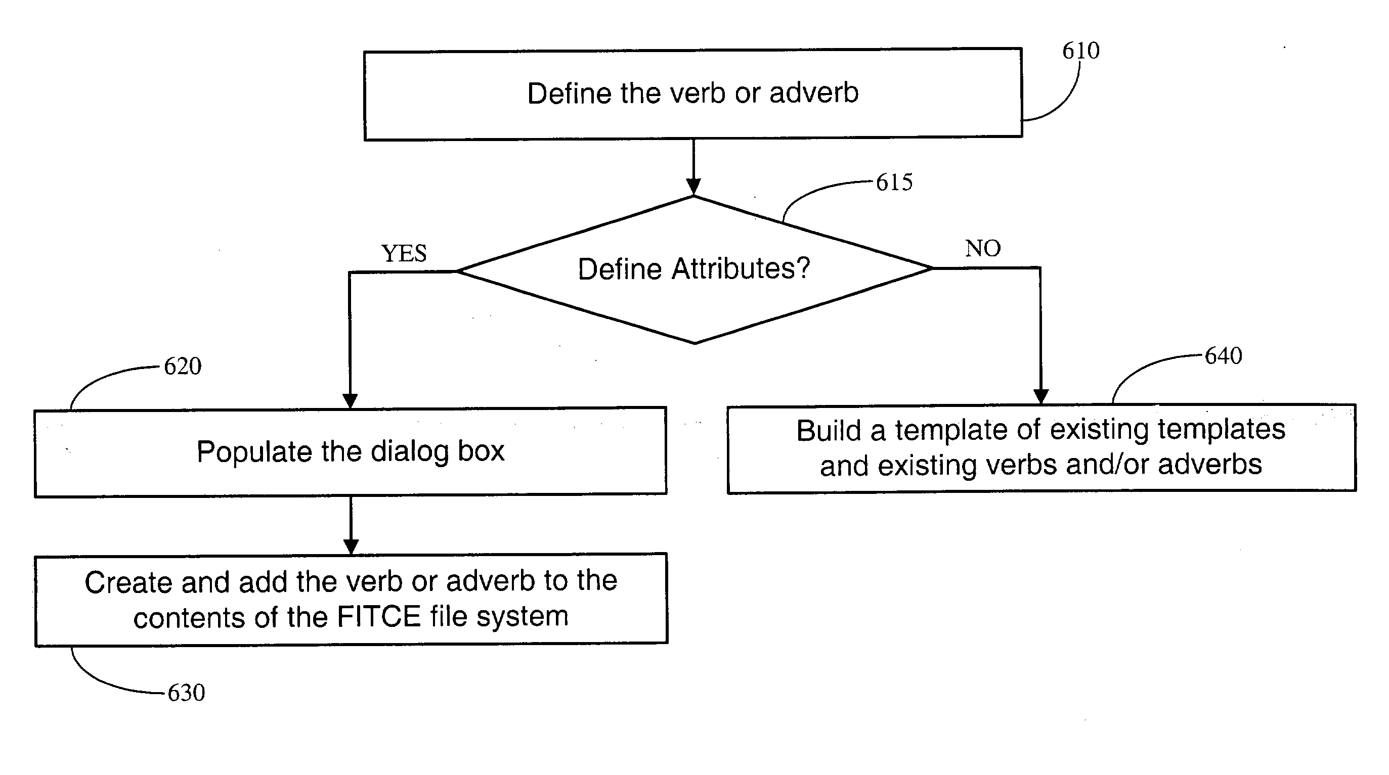 Tool for defining verbs and adverbs in a fault injection test creation environment