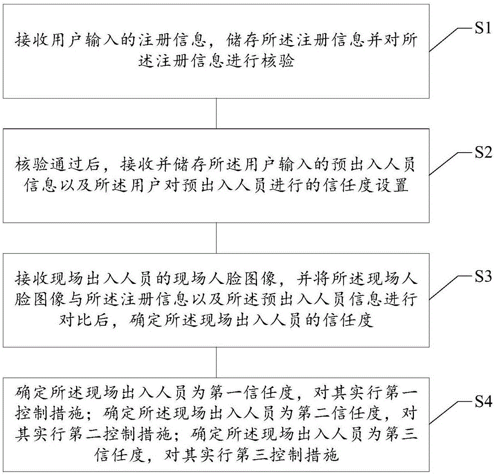 Staff access control method based on face recognition and staff access control device based on face recognition