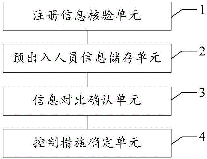 Staff access control method based on face recognition and staff access control device based on face recognition