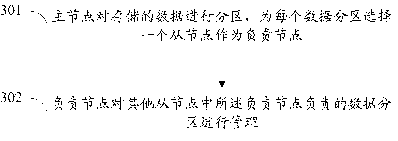 System and method for managing data in distributed cluster