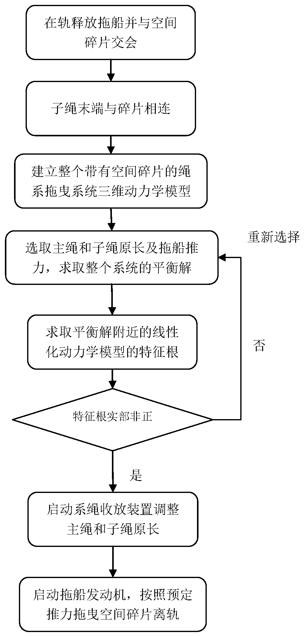 A Tethered Towing Method for Space Debris Removal