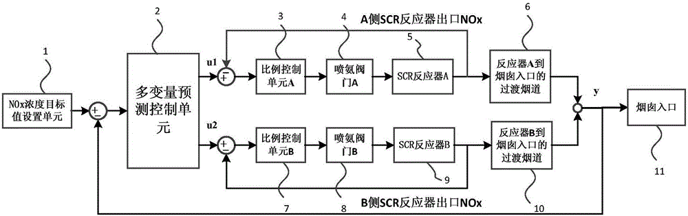 Multi-variable interval constrained estimation-based SCR denitration optimized control system and method