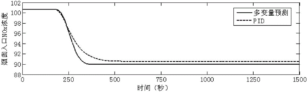 Multi-variable interval constrained estimation-based SCR denitration optimized control system and method