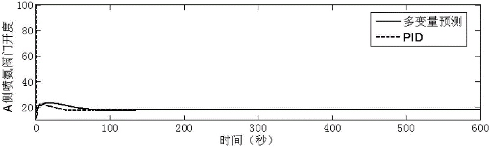 Multi-variable interval constrained estimation-based SCR denitration optimized control system and method