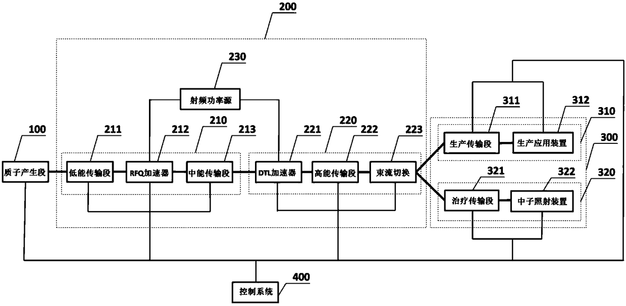 Neutron capture treatment system based on proton linear accelerator