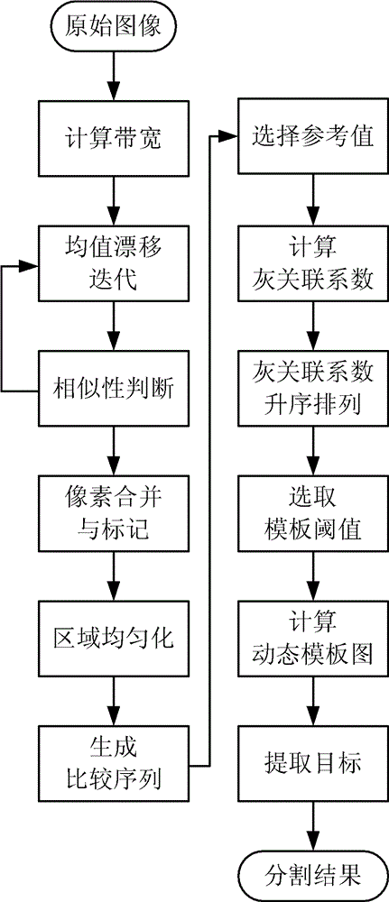 Mean shift based grey relation infrared imaging target segmentation method