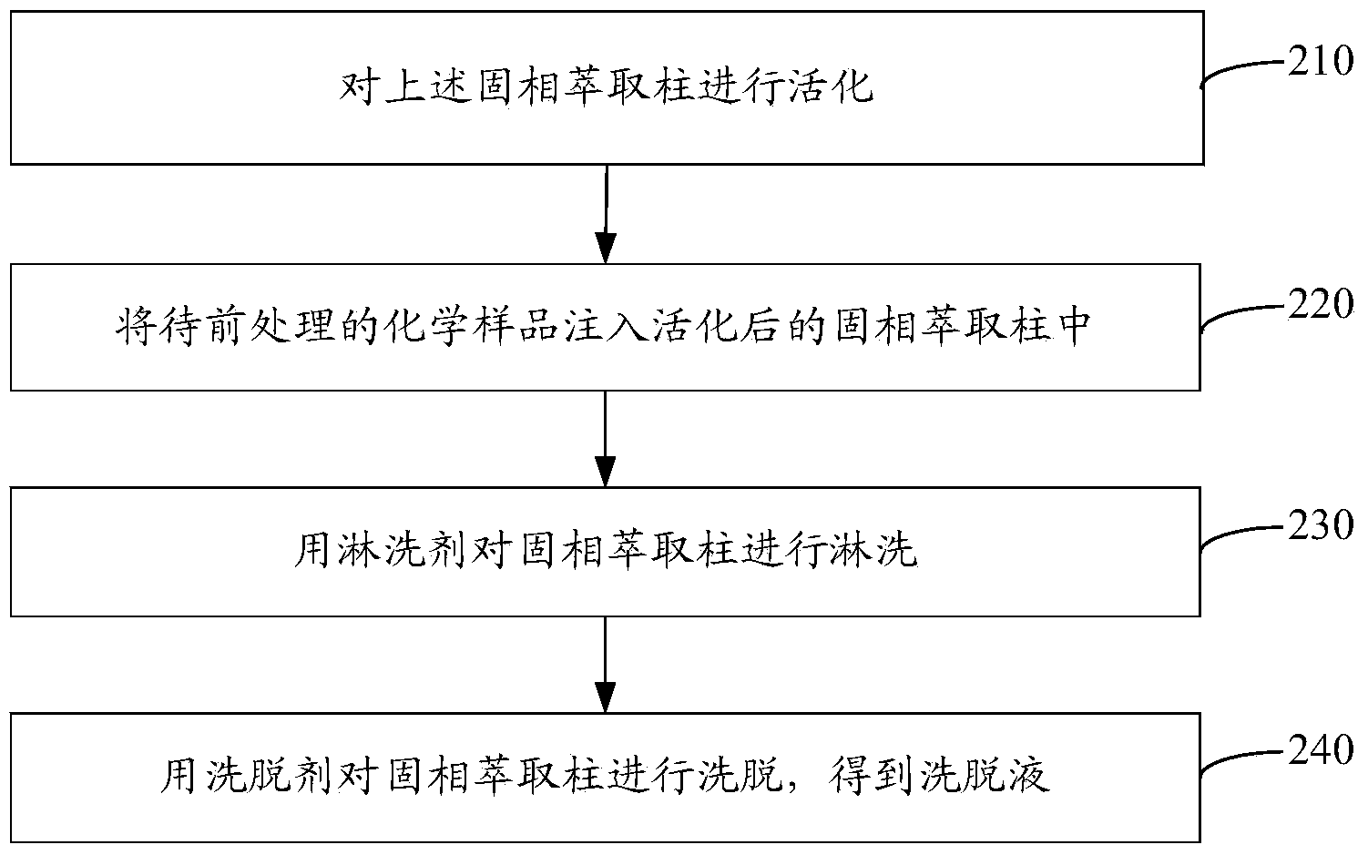 Solid phase extraction column and preparation method thereof as well as chemical sample pretreatment method based on solid phase extraction column