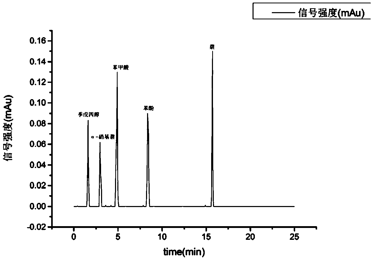 Solid phase extraction column and preparation method thereof as well as chemical sample pretreatment method based on solid phase extraction column