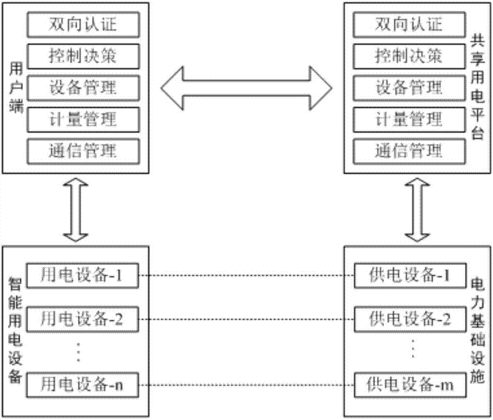 Intelligent power supply and power consumption system and method based on sharing idea