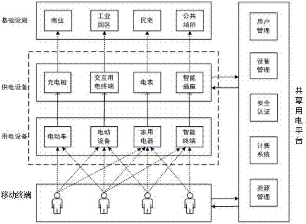 Intelligent power supply and power consumption system and method based on sharing idea