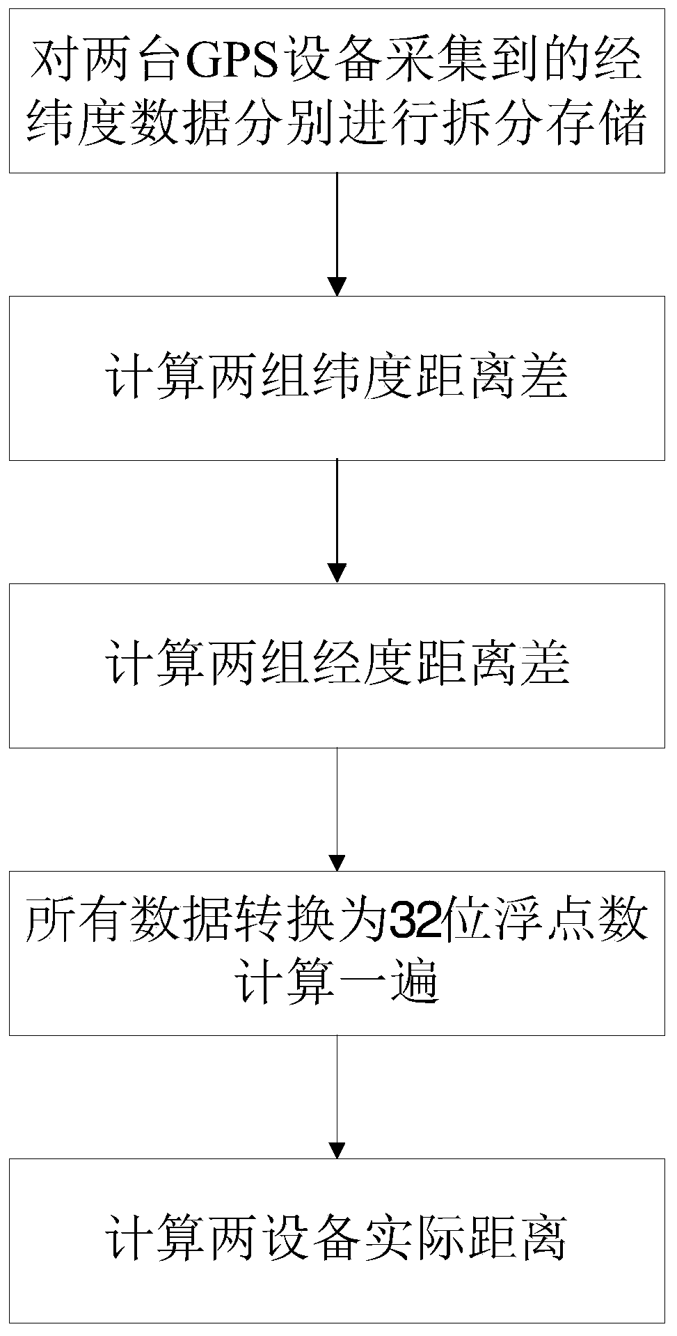 Short-distance measurement method based on GPS positioning signal