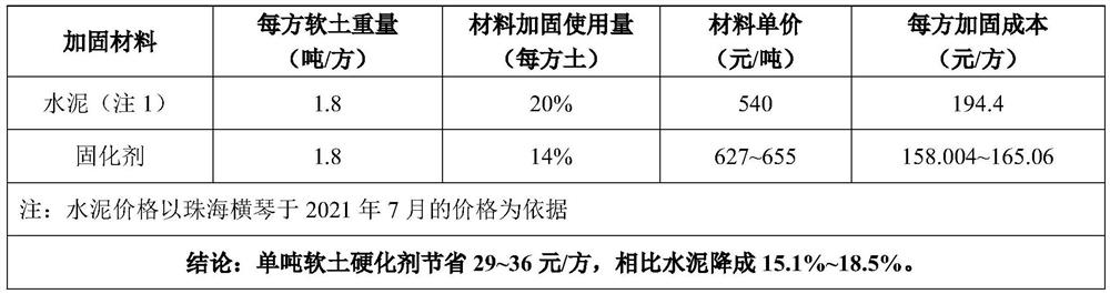 Soft soil hardening agent for sea area environment