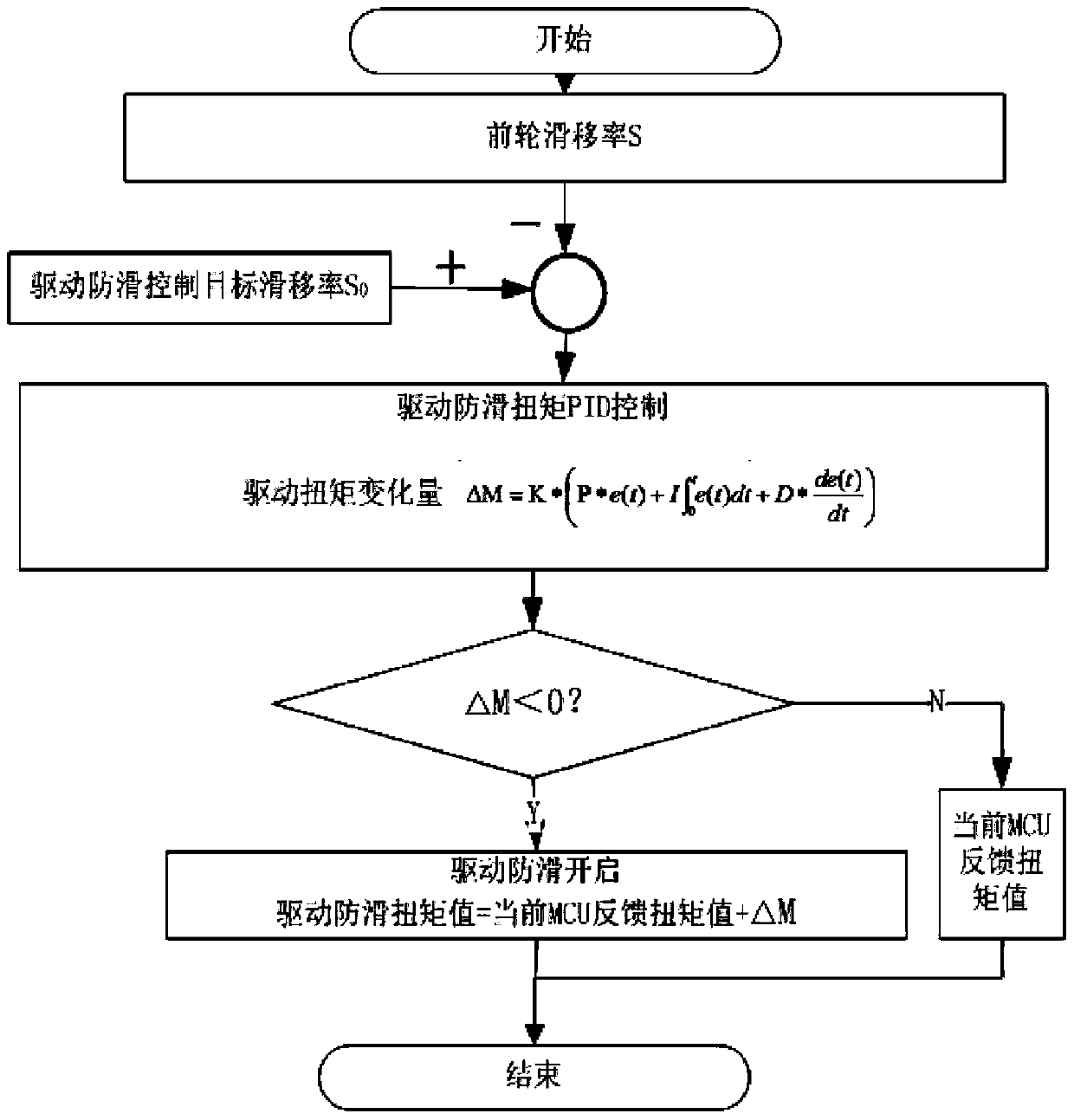 A pure electric vehicle drive anti-skid control system and method thereof