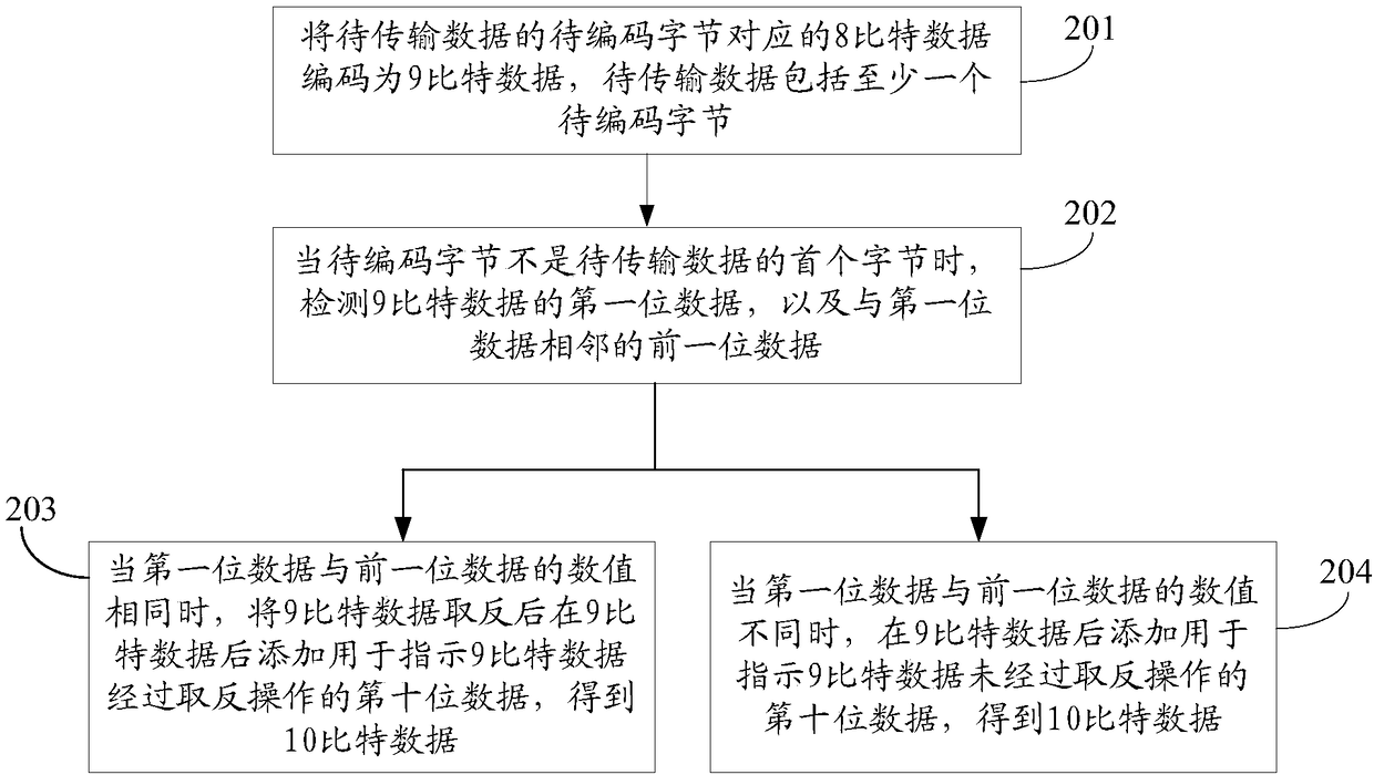 Coding method and device, decoding method and device and display device