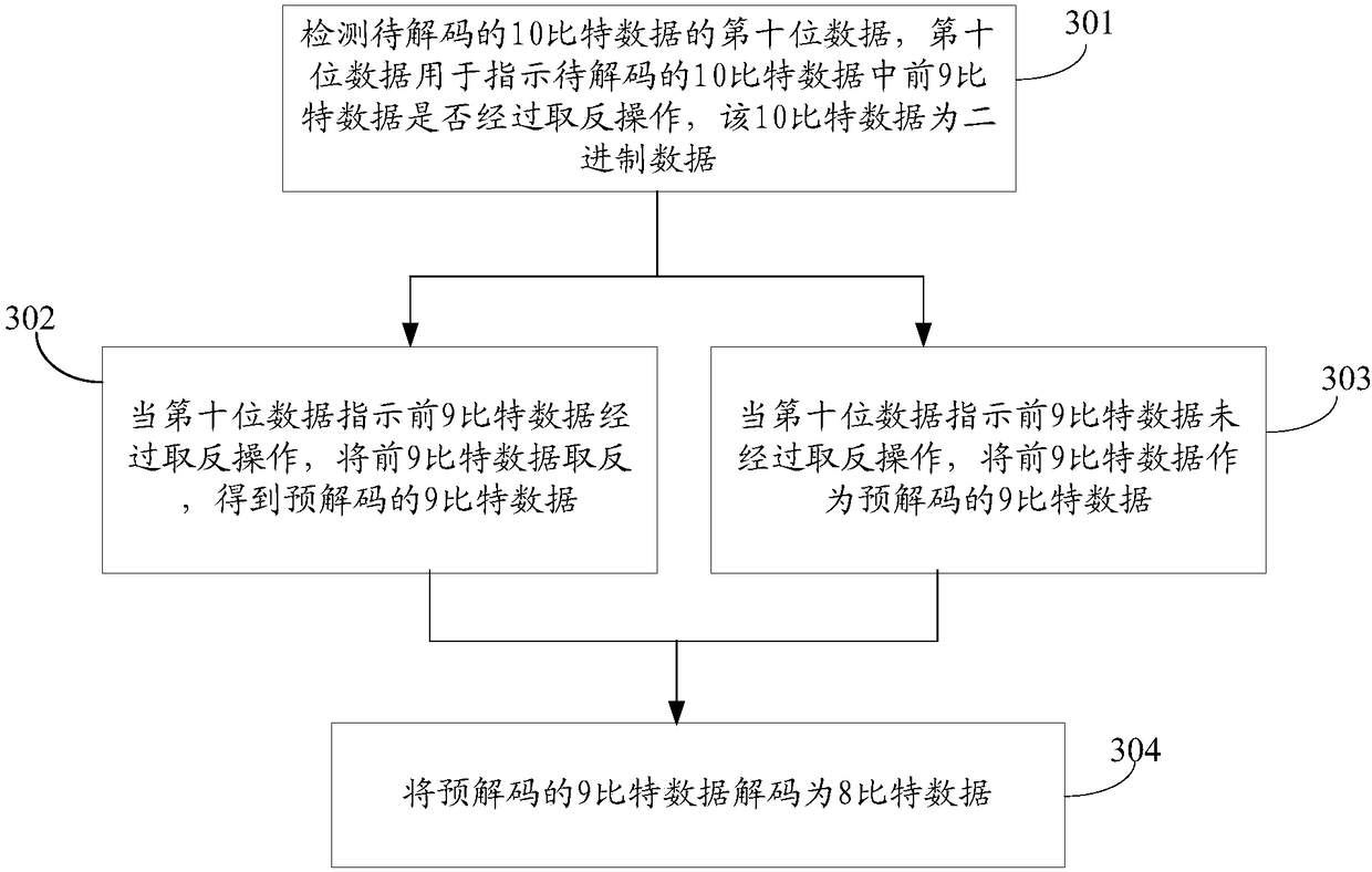 Coding method and device, decoding method and device and display device