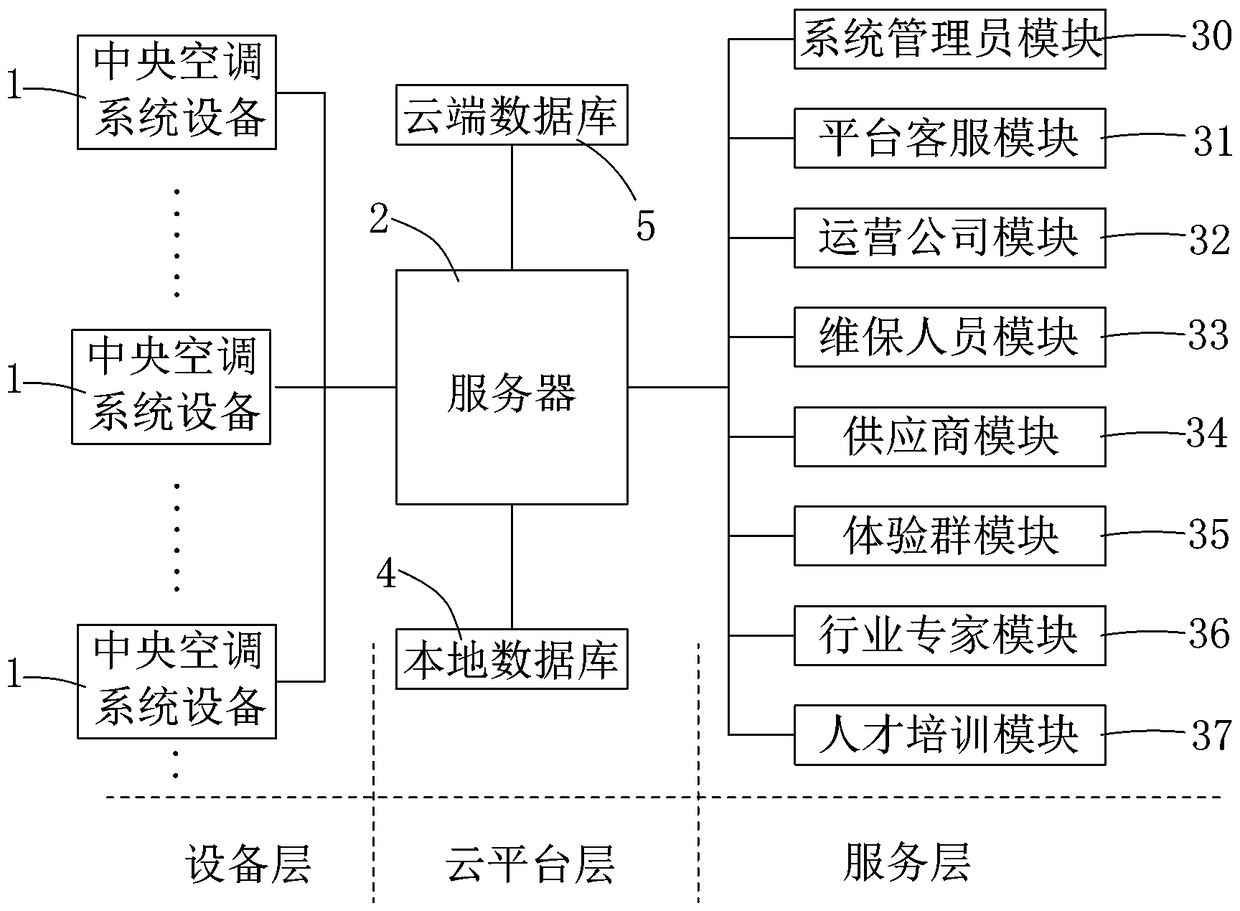 Central air conditioning industry management system based on cloud platform