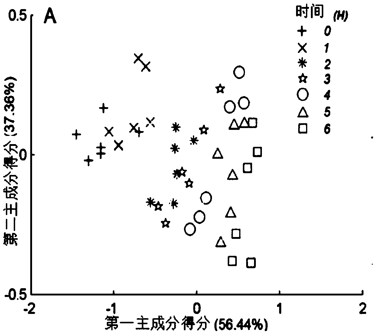 Evaluation method for black tea fermentation quality based on near-infrared spectrum technology