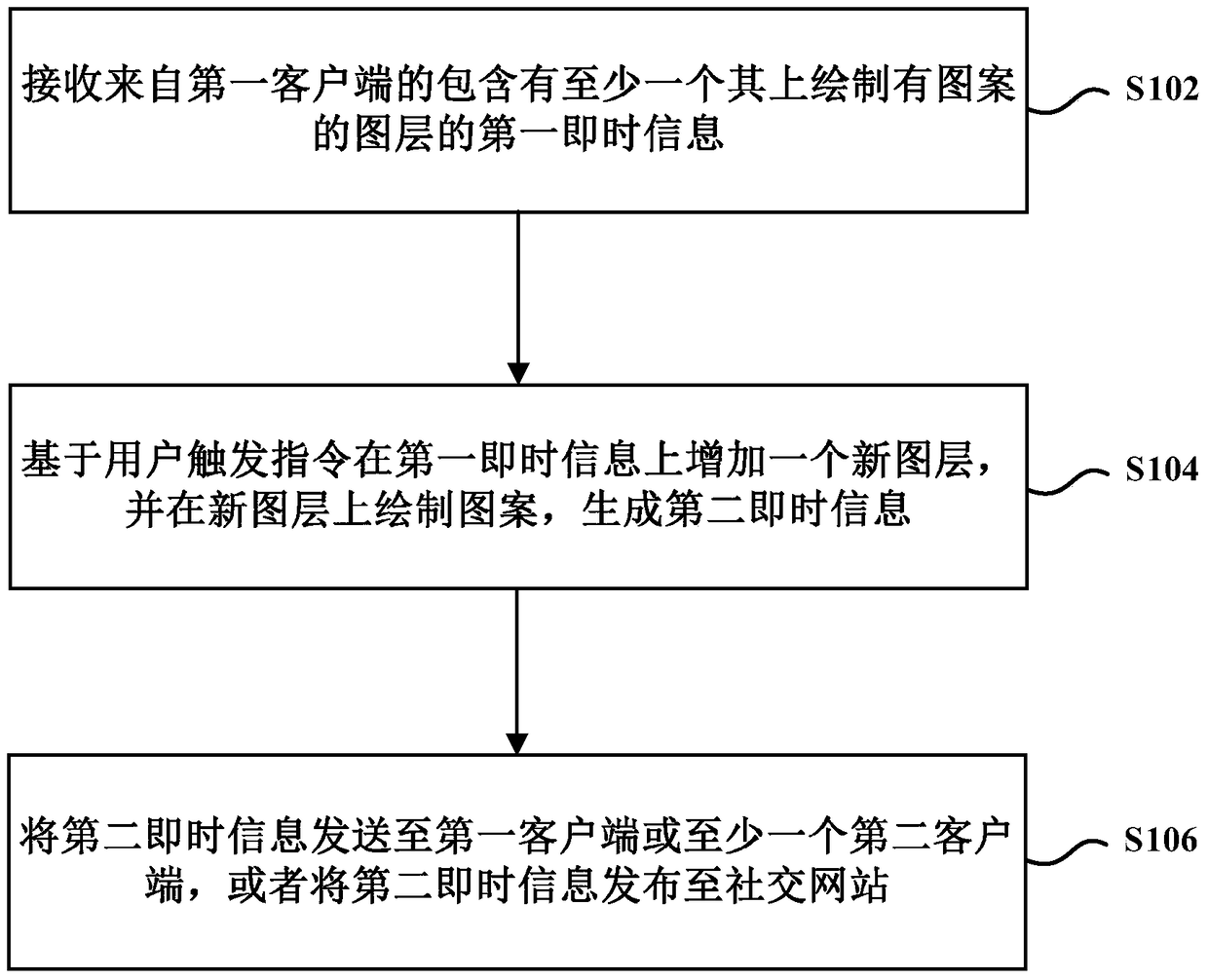 Instant messaging method, client and terminal equipment