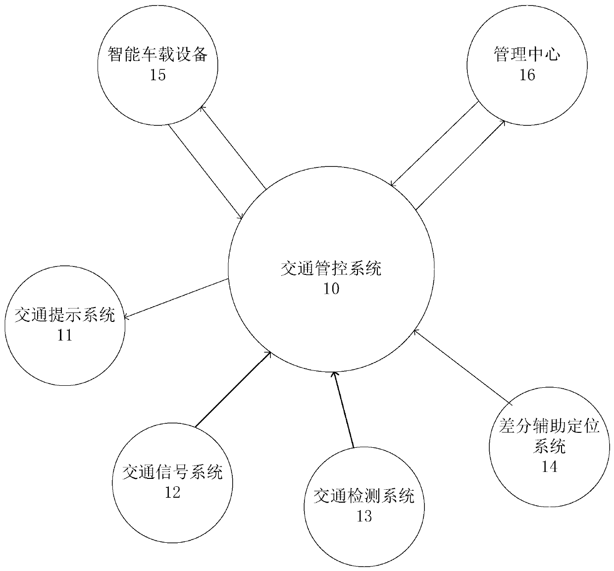 Traffic management and control, equipment and system, and storage medium