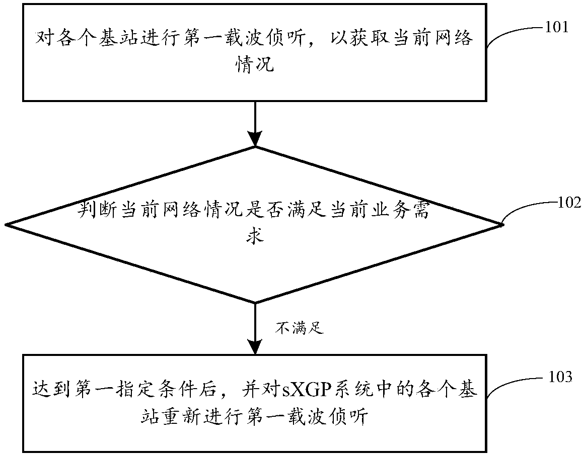 Method and device for controlling base station start