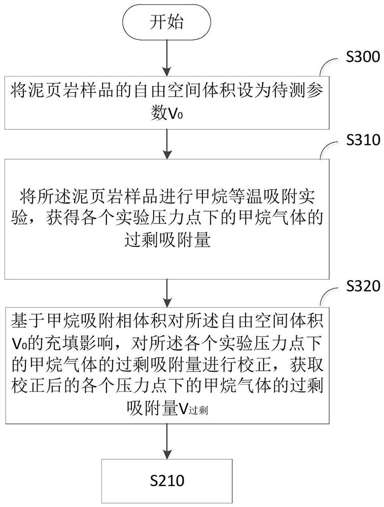 Shale isothermal adsorption experiment curve correction method and device