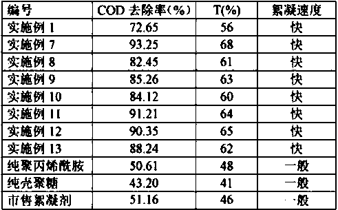 Green flocculant for sewage treatment