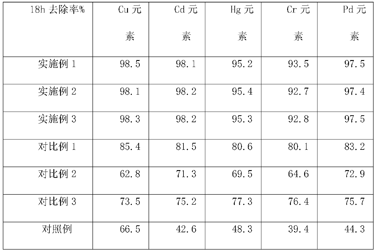 A kind of mixed bacteria agent for removing heavy metals in industrial wastewater sludge and its application