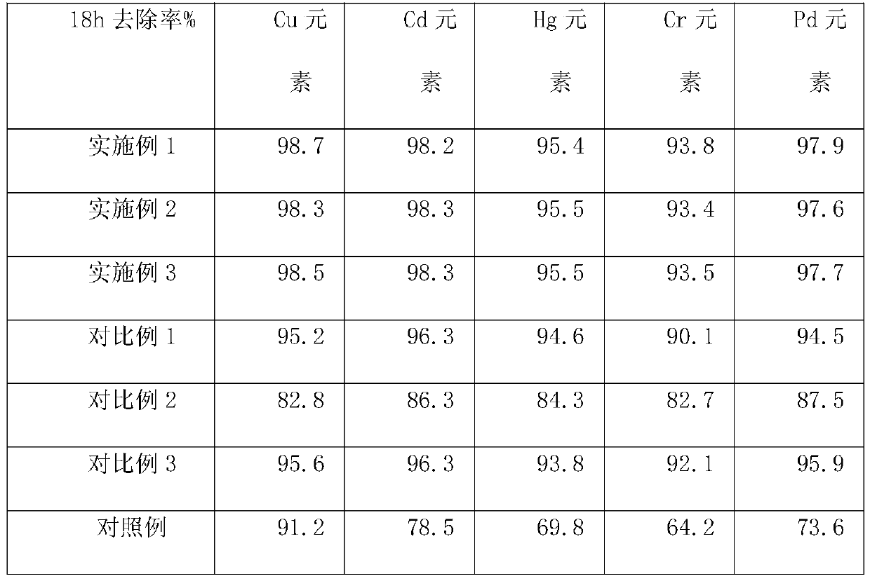 A kind of mixed bacteria agent for removing heavy metals in industrial wastewater sludge and its application