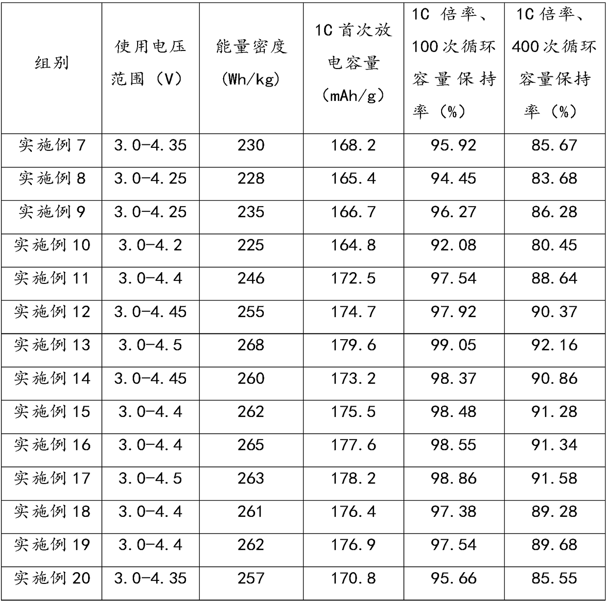 Positive material of high-voltage lithium ion battery, lithium ion battery and preparation method thereof