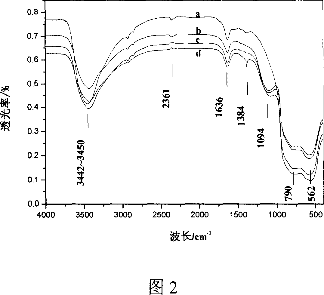 Alumina in high hydrothermal stability, and preparation method