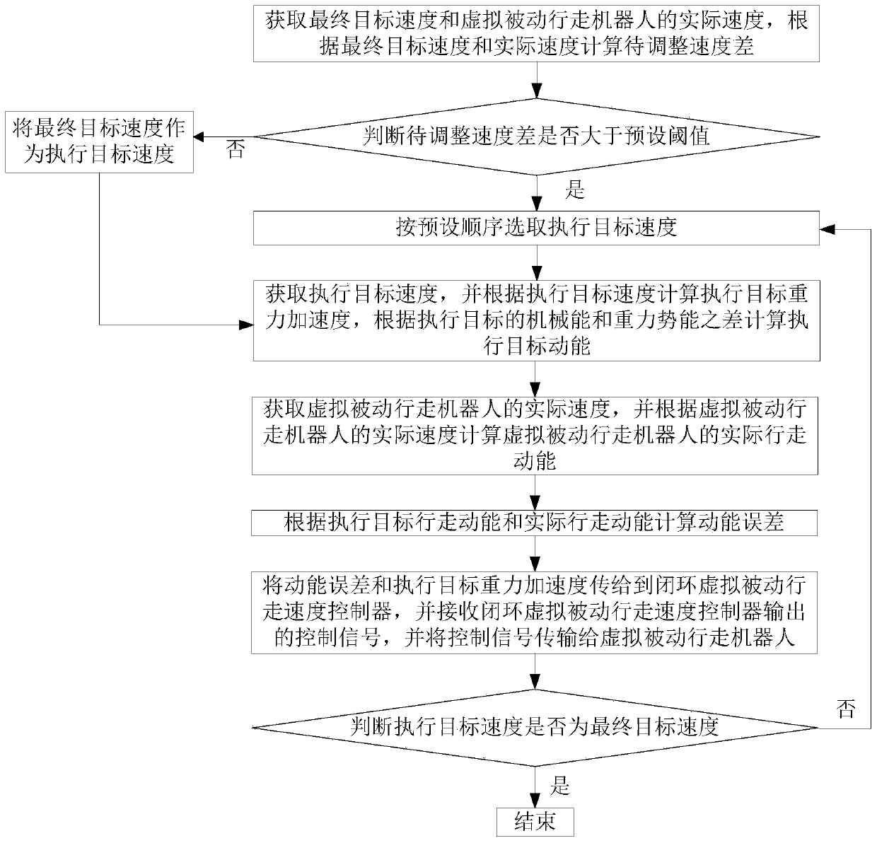 Virtual passive walking robot speed adjusting method and device and storage medium terminal