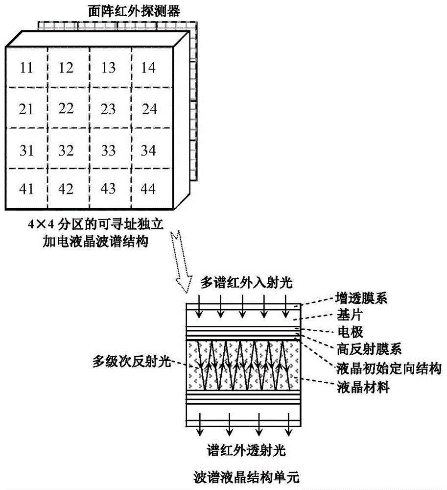 An addressable electrical modulation imaging spectrum infrared detection chip