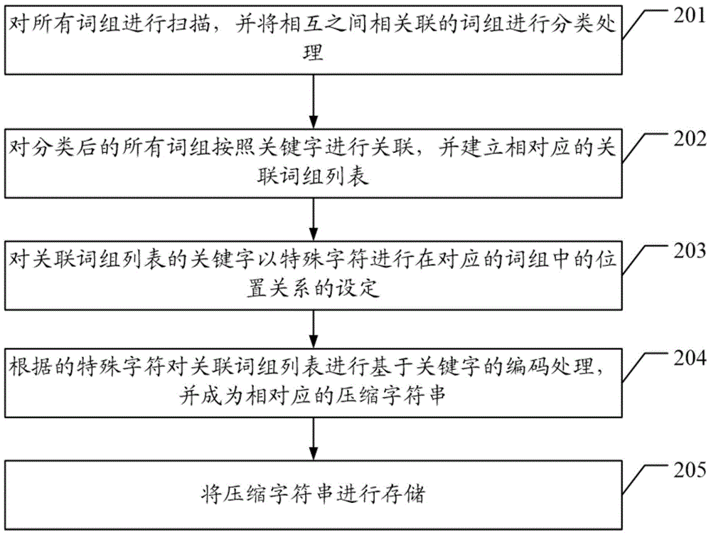 Chinese word entry index compression method based on mobile terminal and mobile terminal