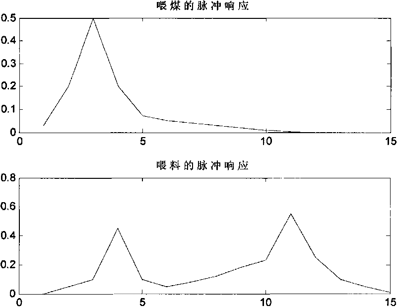 Multivariable predictive control method with firing system based on pulse response die